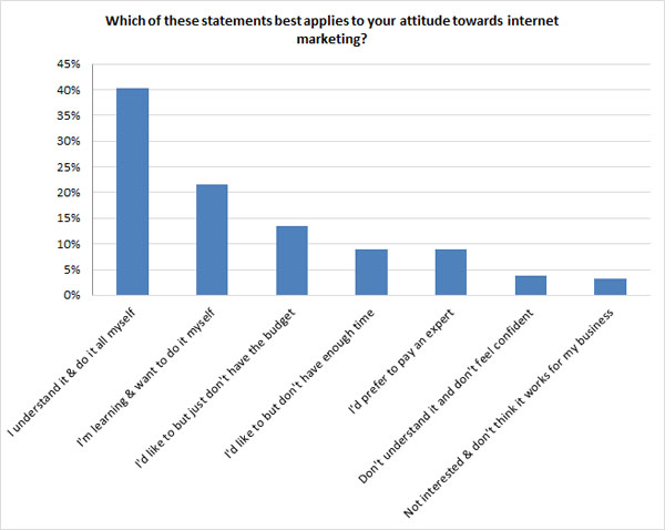 attitudes towards internet marketing