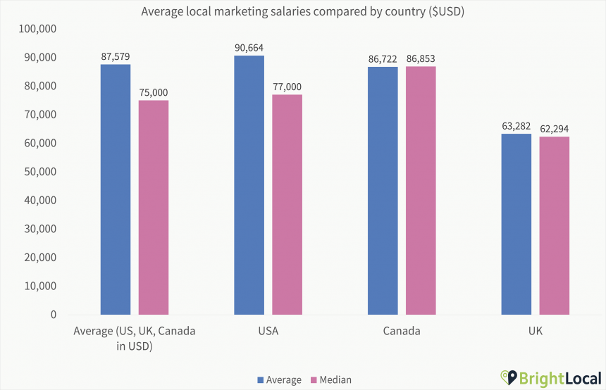1. Salaries