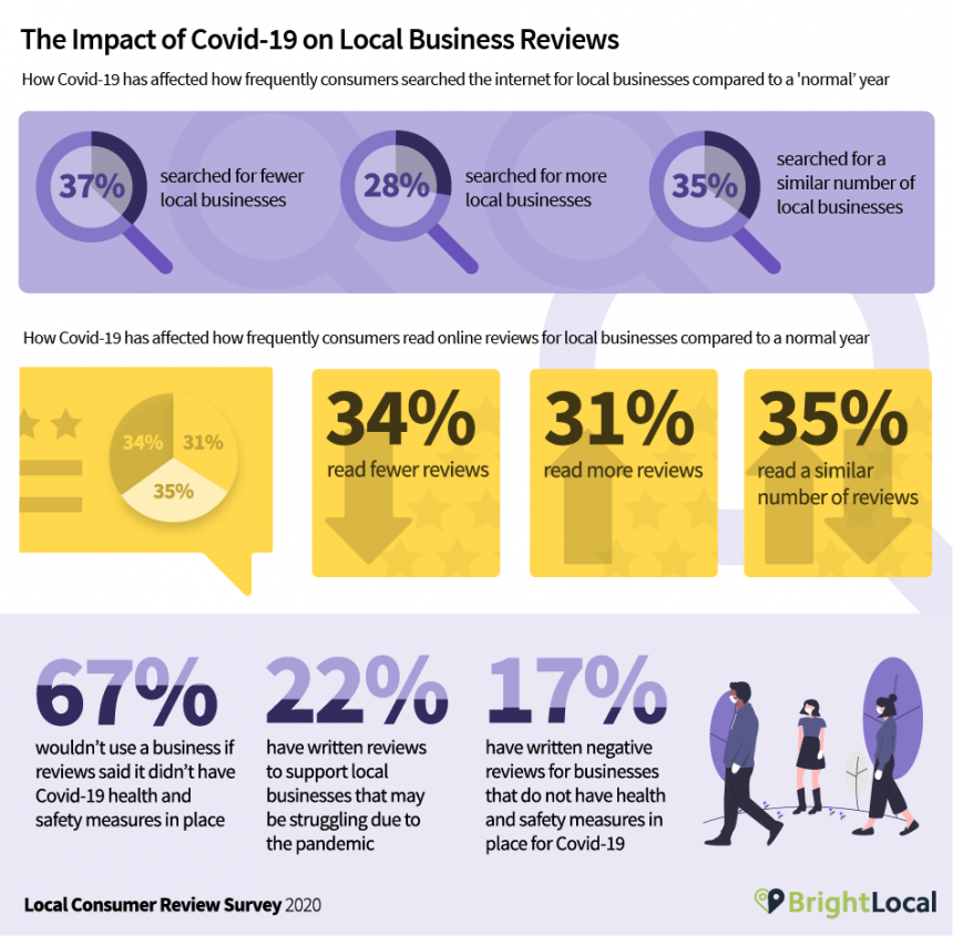 The Impact of Covid-19 on Online Reviews