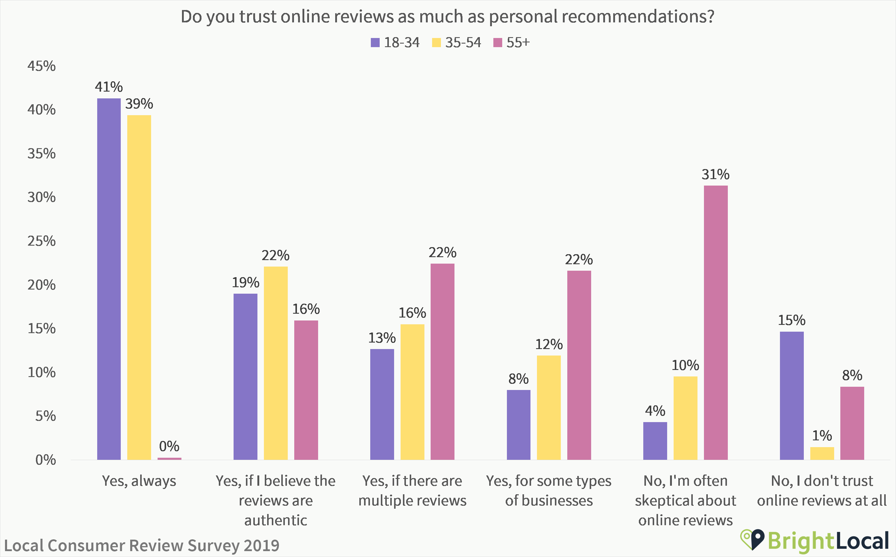 Do you trust online reviews as much as personal recommendations