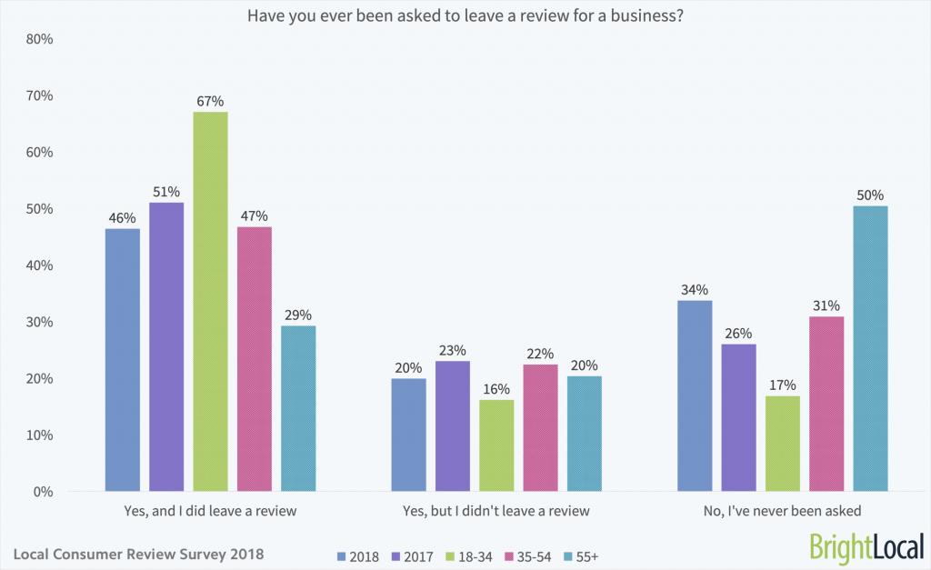 Have you ever been asked to leave a review for a business
