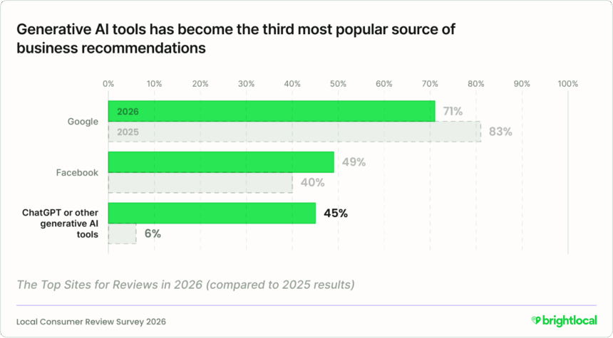 AI search engines have become the 3rd highest used recommendation tool behind facebook and google.