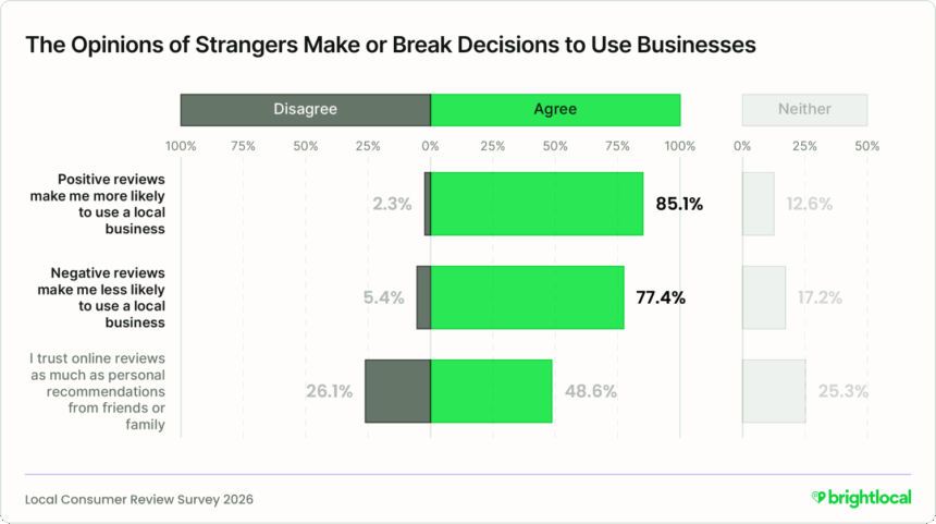 Review sentiment heavily sways decision making