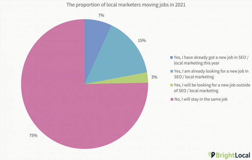 Moving Jobs Chart