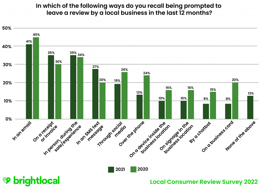 Q18 In Which Of The Following Ways Do You Recall Being Prompted To Leave A Review By A Local Business In The Last 12 Months?