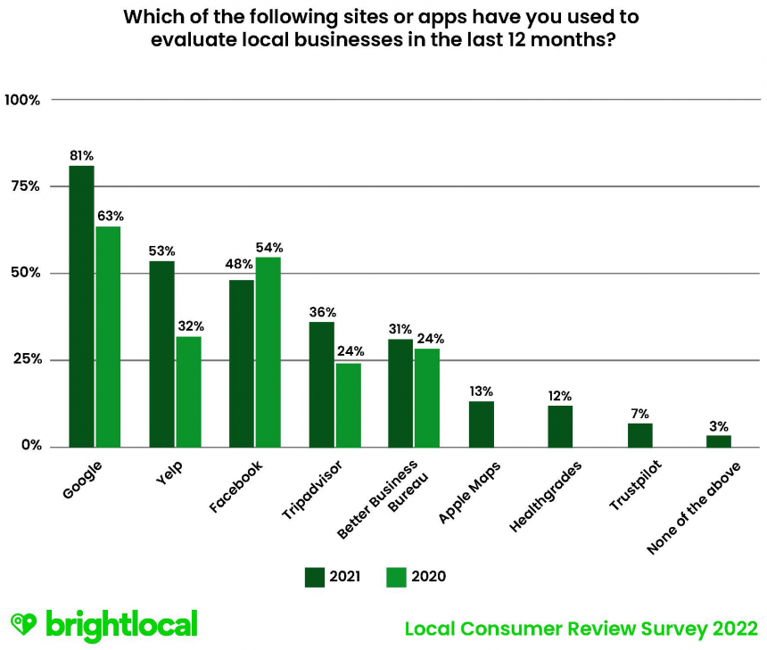 Q6 Which Of The Following Sites Or Apps Have You Used To Evaluate Businesses In The Last 12 Months?