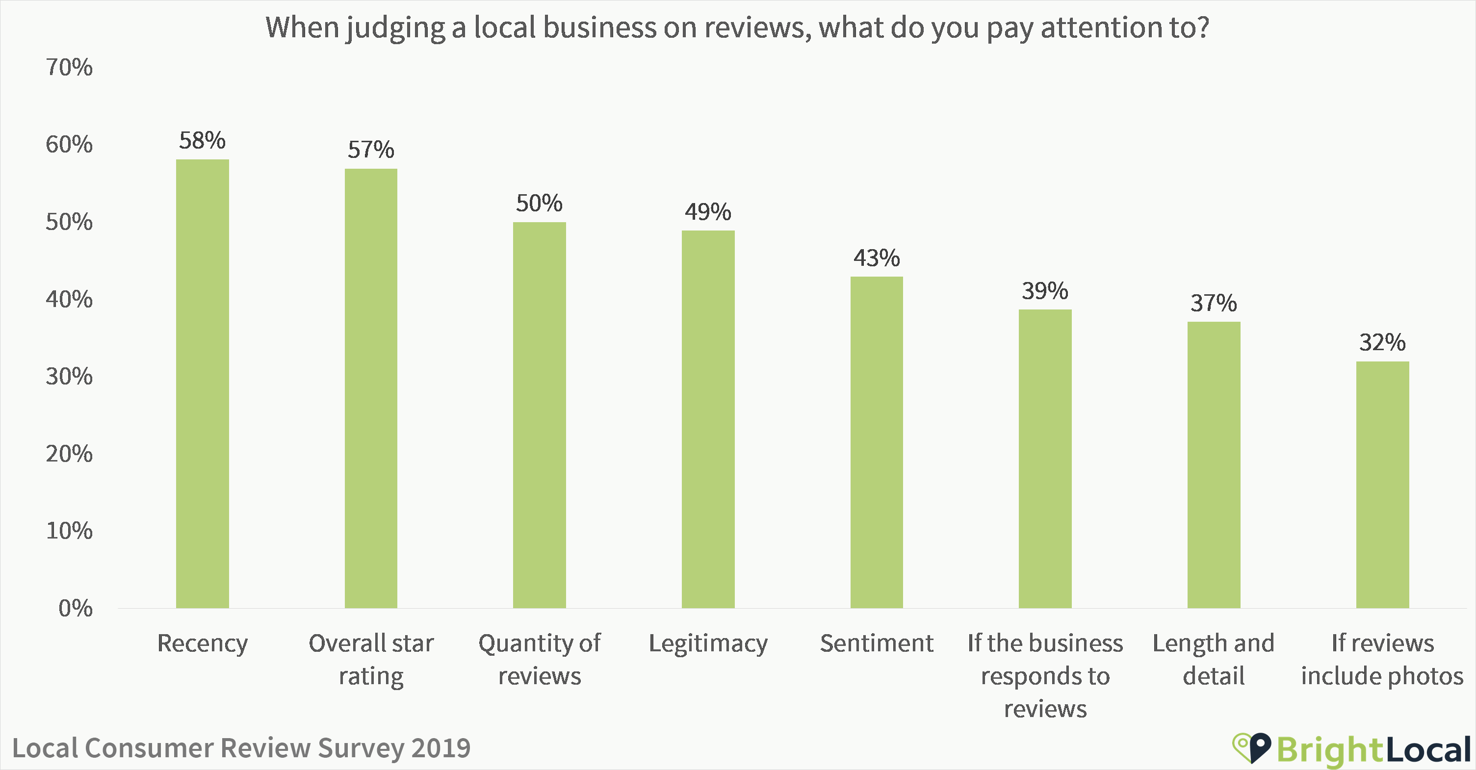 What do you pay attention to in reviews